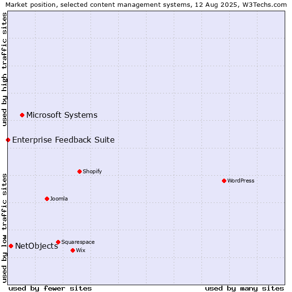 Market position of Microsoft Systems vs. NetObjects vs. Enterprise Feedback Suite