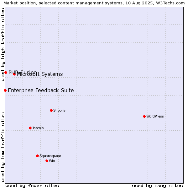 Market position of Microsoft Systems vs. PHP-Fusion vs. Enterprise Feedback Suite