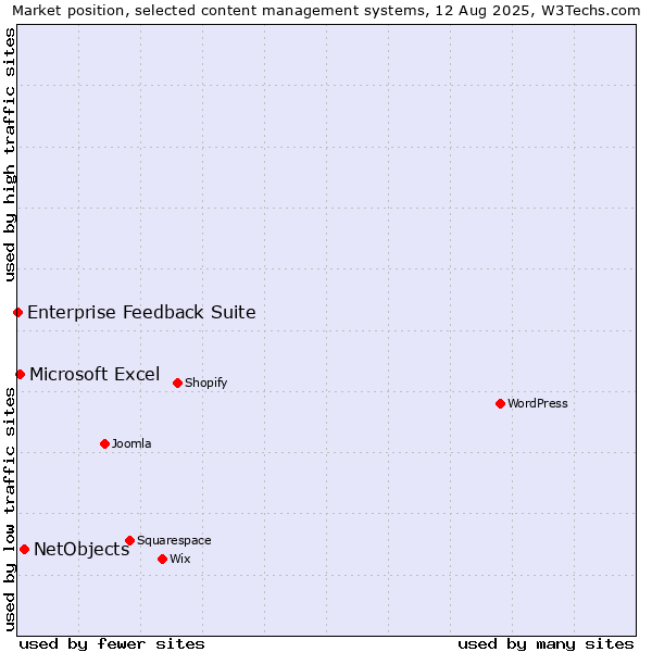 Market position of NetObjects vs. Microsoft Excel vs. Enterprise Feedback Suite