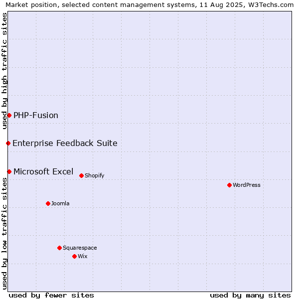 Market position of PHP-Fusion vs. Microsoft Excel vs. Enterprise Feedback Suite