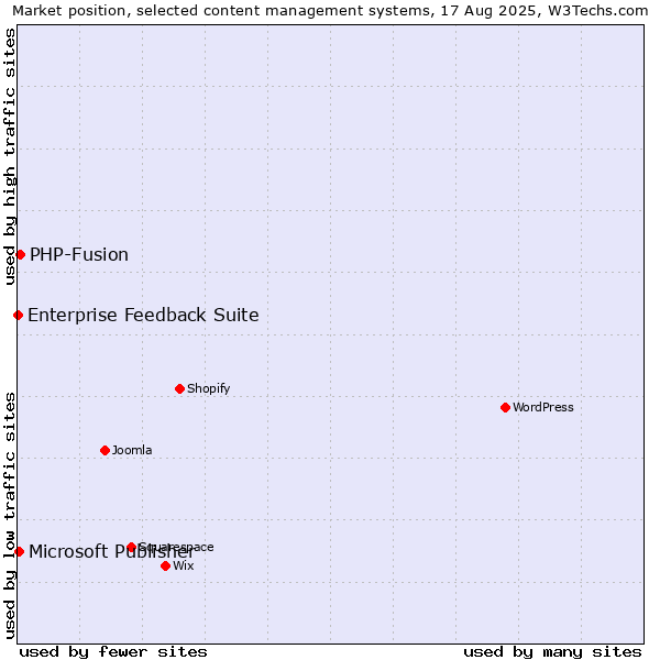 Market position of PHP-Fusion vs. Microsoft Publisher vs. Enterprise Feedback Suite