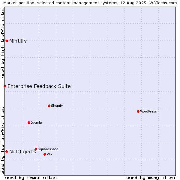 Market position of NetObjects vs. Mintlify vs. Enterprise Feedback Suite