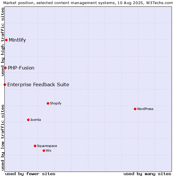 Market position of Mintlify vs. PHP-Fusion vs. Enterprise Feedback Suite