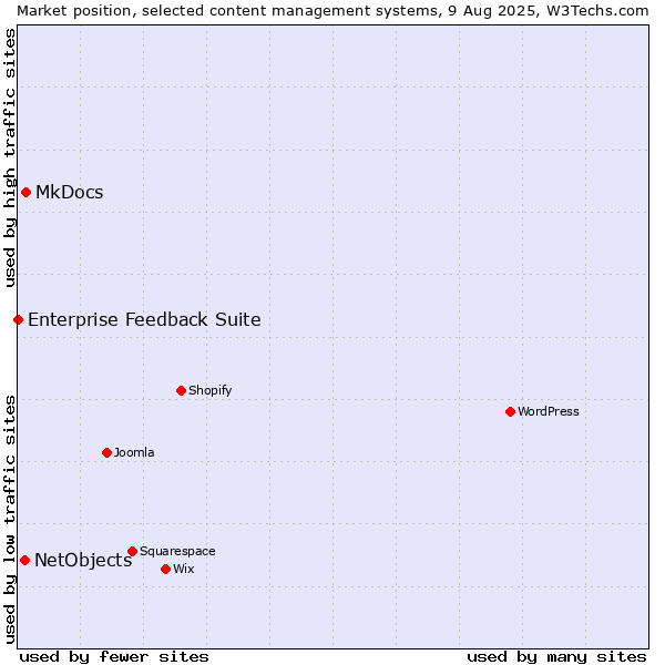 Market position of MkDocs vs. NetObjects vs. Enterprise Feedback Suite
