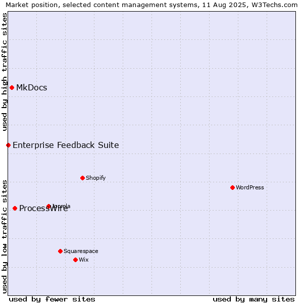 Market position of ProcessWire vs. MkDocs vs. Enterprise Feedback Suite