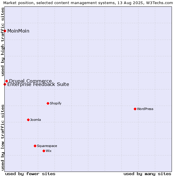 Market position of Drupal Commerce vs. MoinMoin vs. Enterprise Feedback Suite
