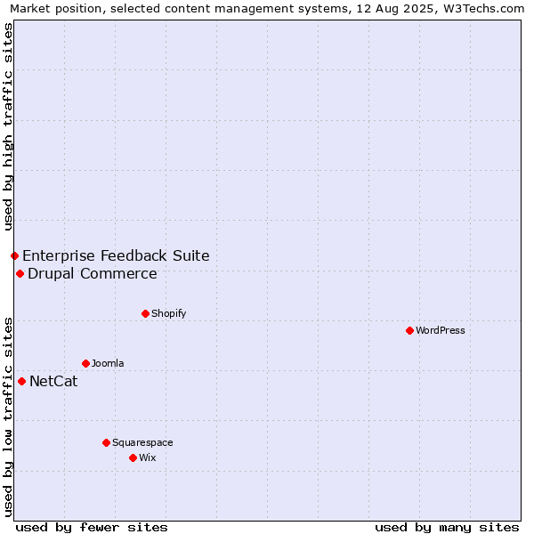 Market position of NetCat vs. Drupal Commerce vs. Enterprise Feedback Suite
