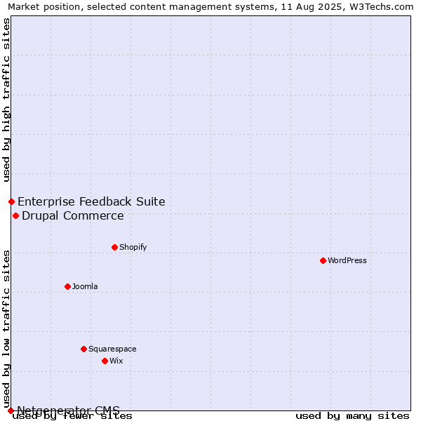 Market position of Drupal Commerce vs. Enterprise Feedback Suite vs. Netgenerator CMS