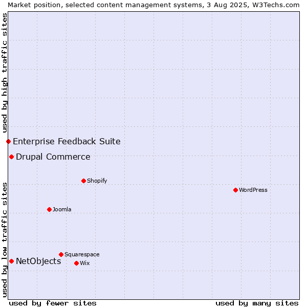 Market position of Drupal Commerce vs. NetObjects vs. Enterprise Feedback Suite