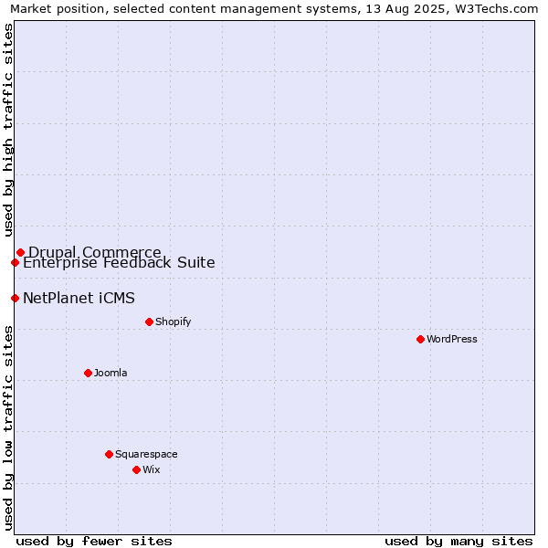 Market position of Drupal Commerce vs. NetPlanet iCMS vs. Enterprise Feedback Suite