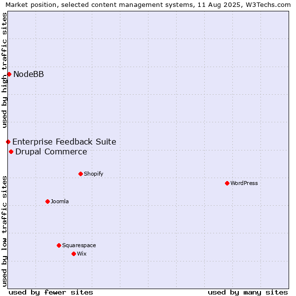 Market position of Drupal Commerce vs. NodeBB vs. Enterprise Feedback Suite