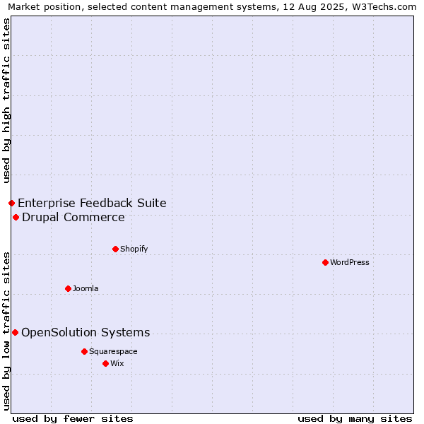 Market position of Drupal Commerce vs. OpenSolution Systems vs. Enterprise Feedback Suite