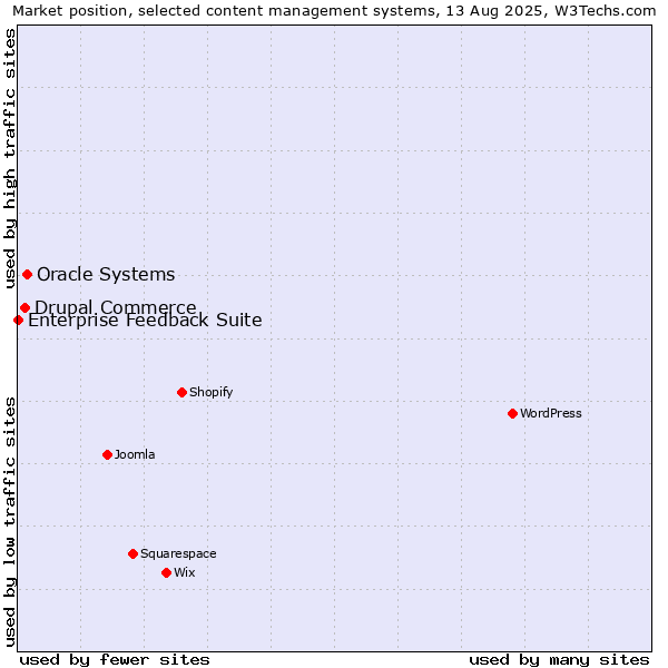Market position of Oracle Systems vs. Drupal Commerce vs. Enterprise Feedback Suite