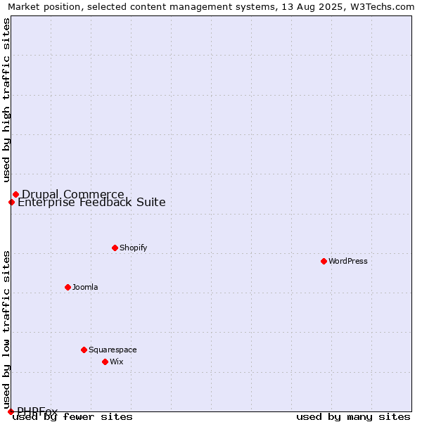 Market position of Drupal Commerce vs. Enterprise Feedback Suite vs. PHPFox