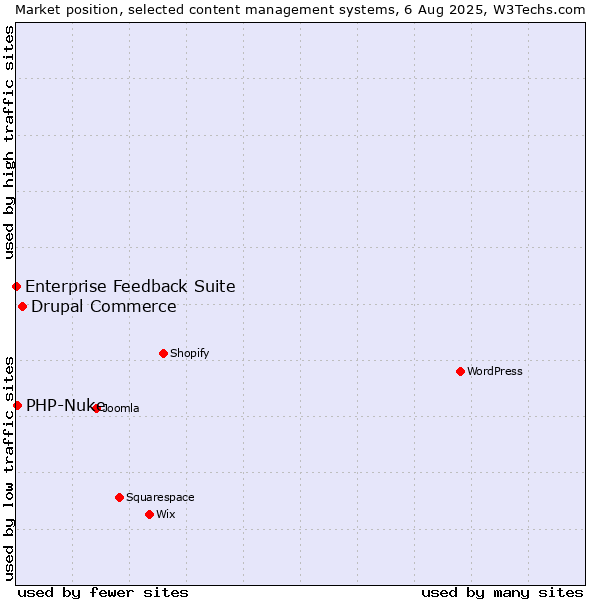 Market position of Drupal Commerce vs. PHP-Nuke vs. Enterprise Feedback Suite