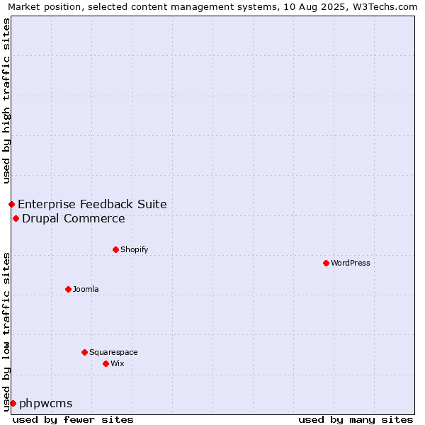 Market position of Drupal Commerce vs. phpwcms vs. Enterprise Feedback Suite