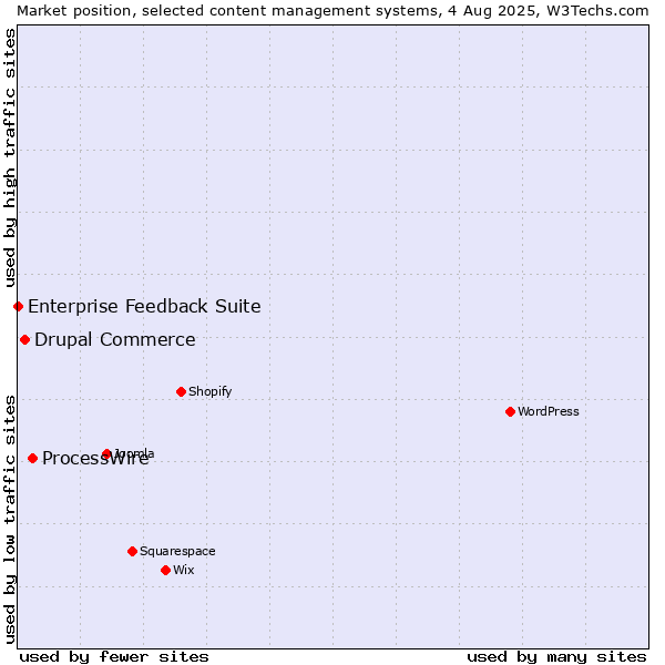 Market position of ProcessWire vs. Drupal Commerce vs. Enterprise Feedback Suite