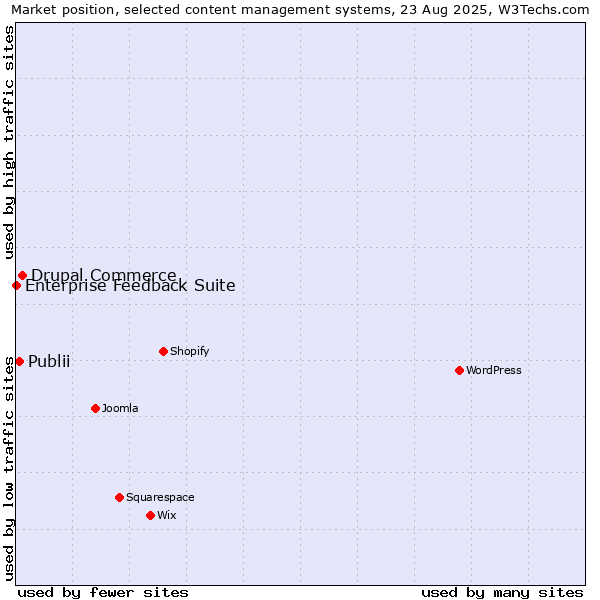 Market position of Drupal Commerce vs. Publii vs. Enterprise Feedback Suite