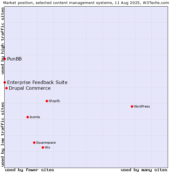 Market position of Drupal Commerce vs. PunBB vs. Enterprise Feedback Suite
