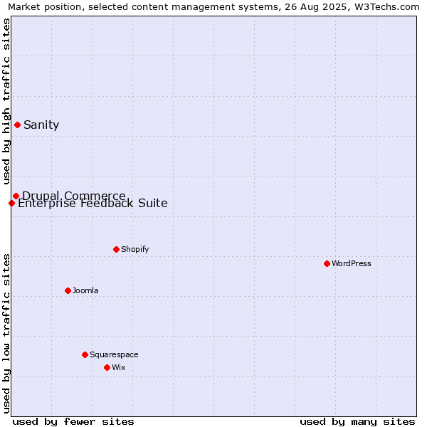 Market position of Sanity vs. Drupal Commerce vs. Enterprise Feedback Suite