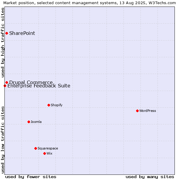 Market position of SharePoint vs. Drupal Commerce vs. Enterprise Feedback Suite