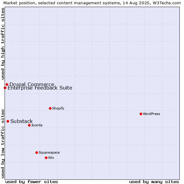 Market position of Substack vs. Drupal Commerce vs. Enterprise Feedback Suite