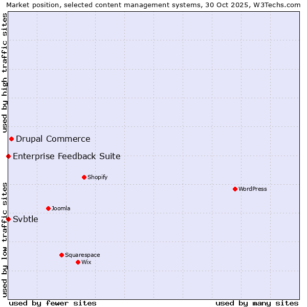 Market position of Drupal Commerce vs. Enterprise Feedback Suite vs. Svbtle