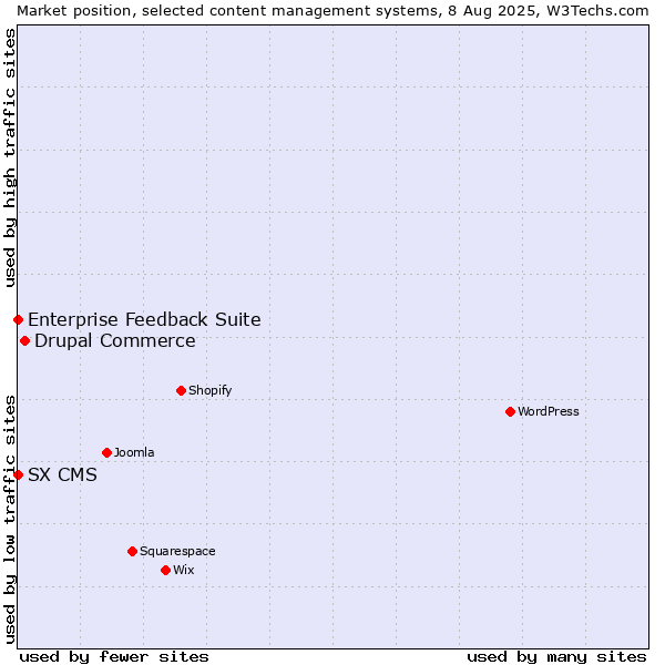Market position of Drupal Commerce vs. Enterprise Feedback Suite vs. SX CMS