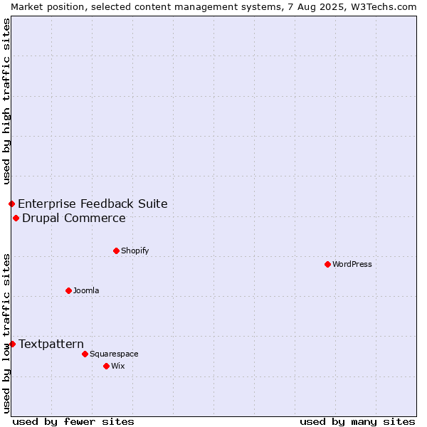 Market position of Drupal Commerce vs. Textpattern vs. Enterprise Feedback Suite