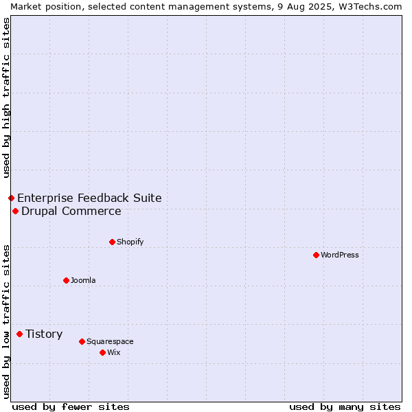 Market position of Tistory vs. Drupal Commerce vs. Enterprise Feedback Suite
