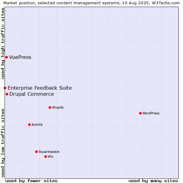 Market position of Drupal Commerce vs. VuePress vs. Enterprise Feedback Suite