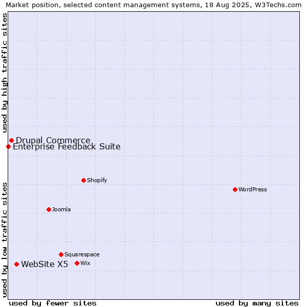 Market position of WebSite X5 vs. Drupal Commerce vs. Enterprise Feedback Suite