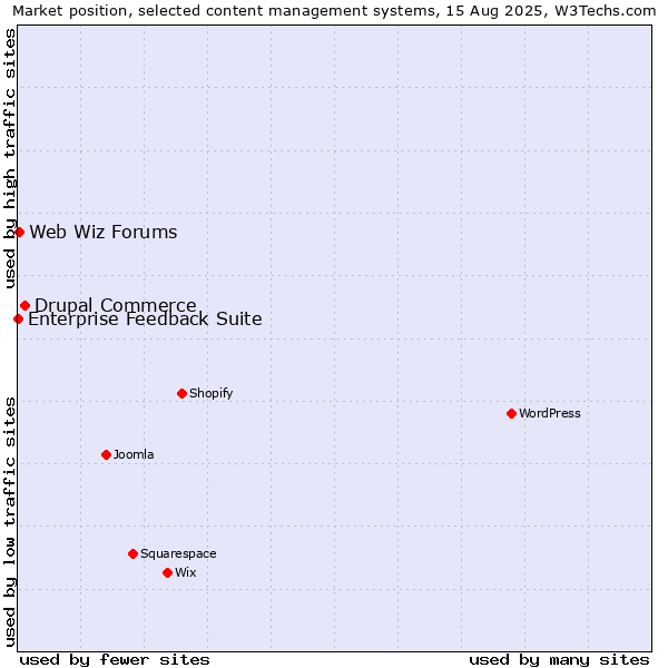 Market position of Drupal Commerce vs. Web Wiz Forums vs. Enterprise Feedback Suite
