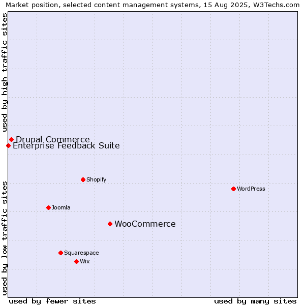 Market position of WooCommerce vs. Drupal Commerce vs. Enterprise Feedback Suite