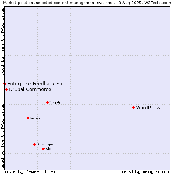Market position of WordPress vs. Drupal Commerce vs. Enterprise Feedback Suite