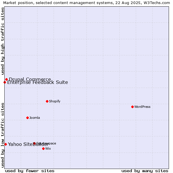 Market position of Drupal Commerce vs. Yahoo SiteBuilder vs. Enterprise Feedback Suite