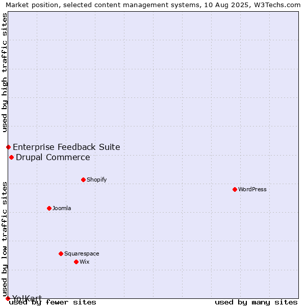 Market position of Drupal Commerce vs. Enterprise Feedback Suite vs. Yo!Kart