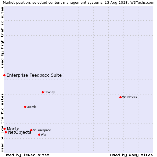Market position of NetObjects vs. Modix vs. Enterprise Feedback Suite