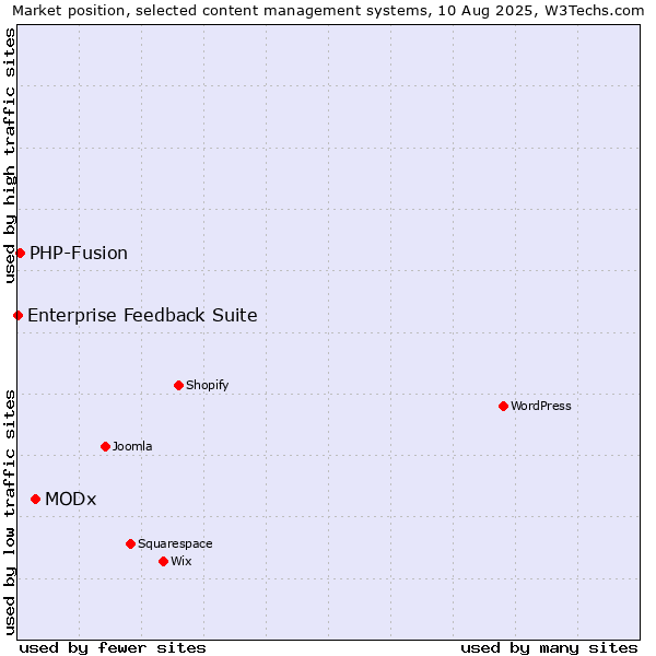 Market position of MODx vs. PHP-Fusion vs. Enterprise Feedback Suite