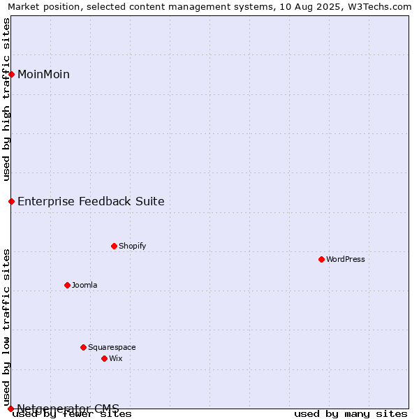 Market position of MoinMoin vs. Enterprise Feedback Suite vs. Netgenerator CMS