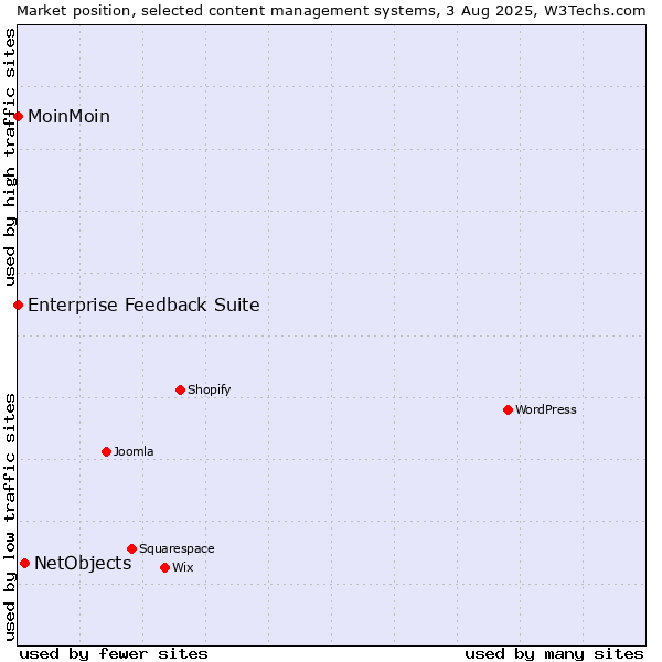 Market position of NetObjects vs. MoinMoin vs. Enterprise Feedback Suite