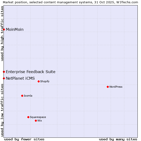 Market position of NetPlanet iCMS vs. MoinMoin vs. Enterprise Feedback Suite