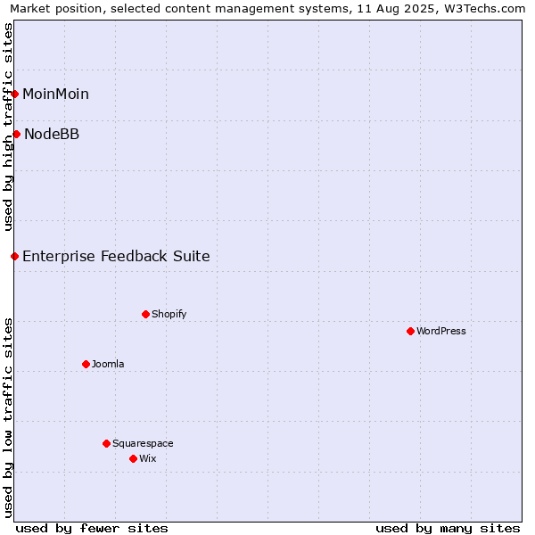 Market position of NodeBB vs. MoinMoin vs. Enterprise Feedback Suite