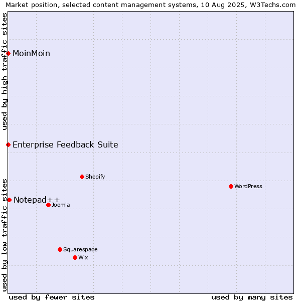 Market position of Notepad++ vs. MoinMoin vs. Enterprise Feedback Suite