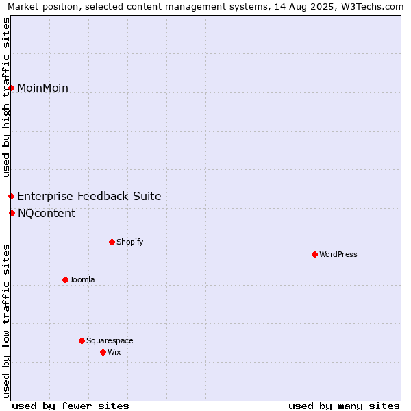 Market position of NQcontent vs. MoinMoin vs. Enterprise Feedback Suite
