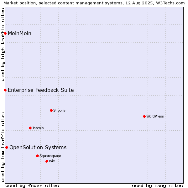 Market position of OpenSolution Systems vs. MoinMoin vs. Enterprise Feedback Suite