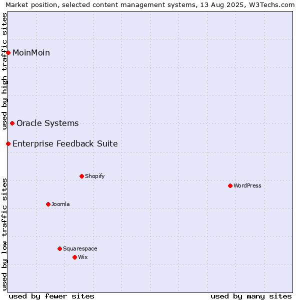 Market position of Oracle Systems vs. MoinMoin vs. Enterprise Feedback Suite