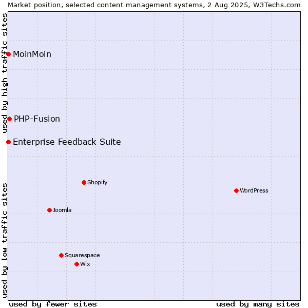 Market position of PHP-Fusion vs. MoinMoin vs. Enterprise Feedback Suite