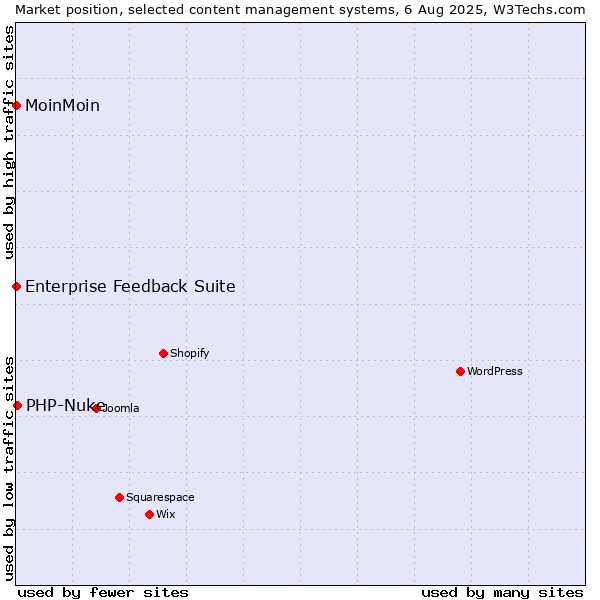 Market position of PHP-Nuke vs. MoinMoin vs. Enterprise Feedback Suite