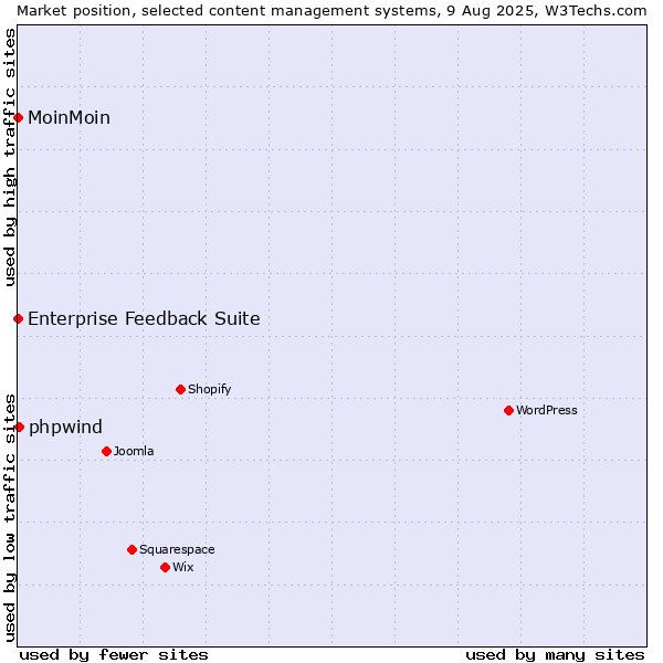 Market position of phpwind vs. MoinMoin vs. Enterprise Feedback Suite